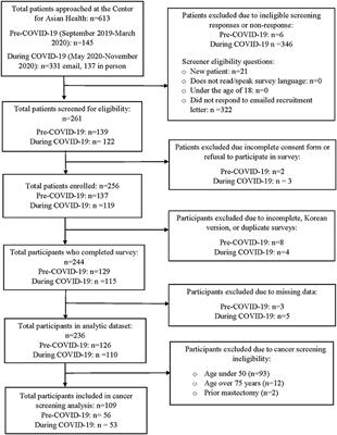 Health Related Social Needs Among Chinese American Primary Care Patients During the COVID-19 Pandemic: Implications for Cancer Screening and Primary Care